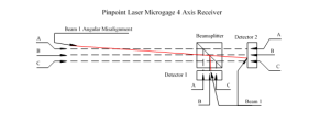 Microgae 4 Axis Receiver