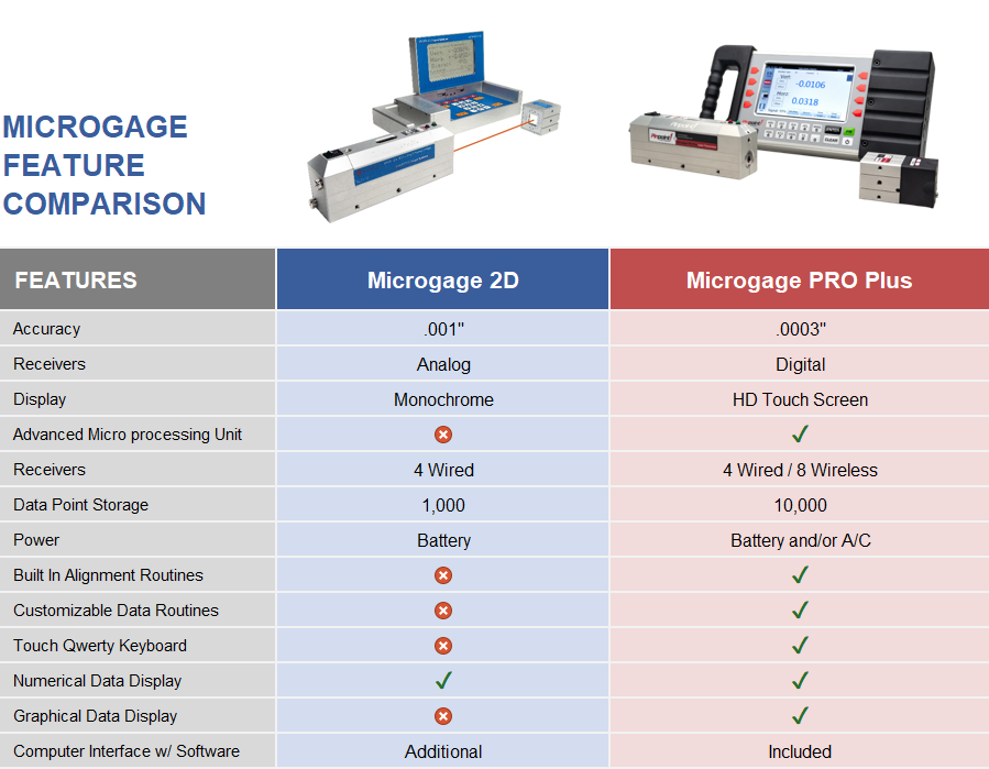 MicrogageComparison