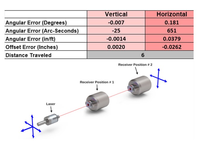 Pinpoint Capture spindle to spindle alignment results with angular and offset error