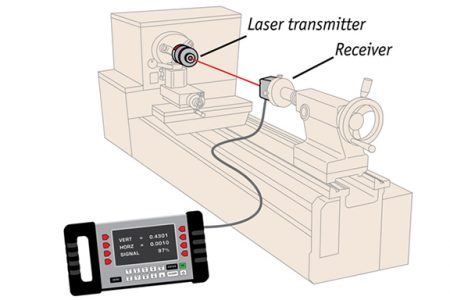 A cylindrical laser, comes in a variety of models, is used to take these measurements. The laser transmitter is round and placed into a chuck or in the bore of the spindle so that the laser beam is projected along the rotational centerline of the machine. The Microgage receiver is secured to the tool holder, tailstock or mounted in the bore of an opposing spindle to catch the laser beam.
Through a series of simple steps involving turning the laser transmitter and then turning the receiver, readings are taken that show if the spindles or the lathe head and tailstock are on centerline, and if they are parallel to one another and other alignment parameters from a few inches to 65 feet or more. Lathe alignment can be made over both short and long distances.